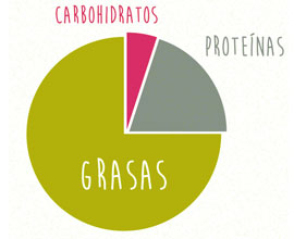 Dieta cetogénica